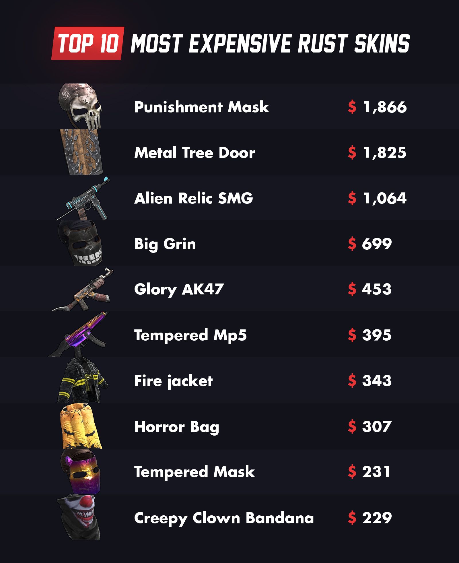 Top 10 Most EXPENSIVE Rust Skins Howl.gg